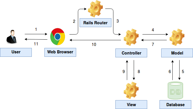 request/response cycle