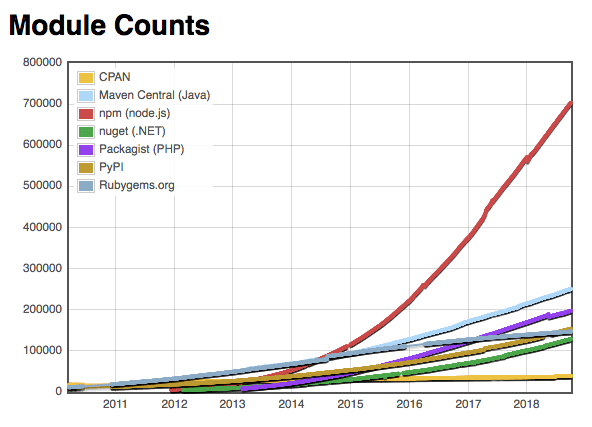 Node module count