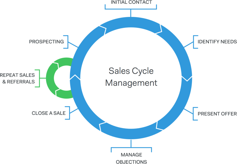 sales-cycle-management