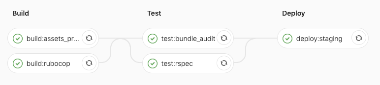 gitlab staging