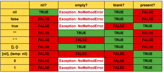 nil?, empty?, blank? and present? methods?