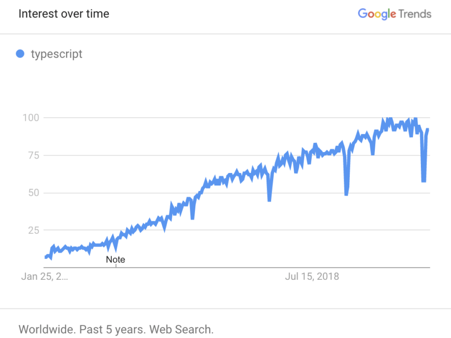 web development trends